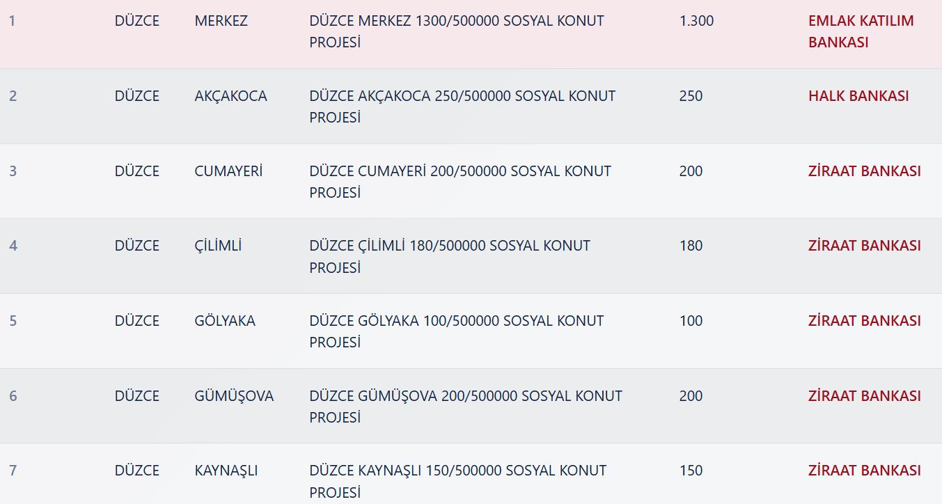 Düzce TOKİ Kura Çekimi