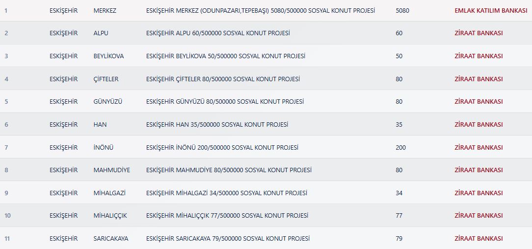 Eskişehir TOKİ Kura Sonuçları