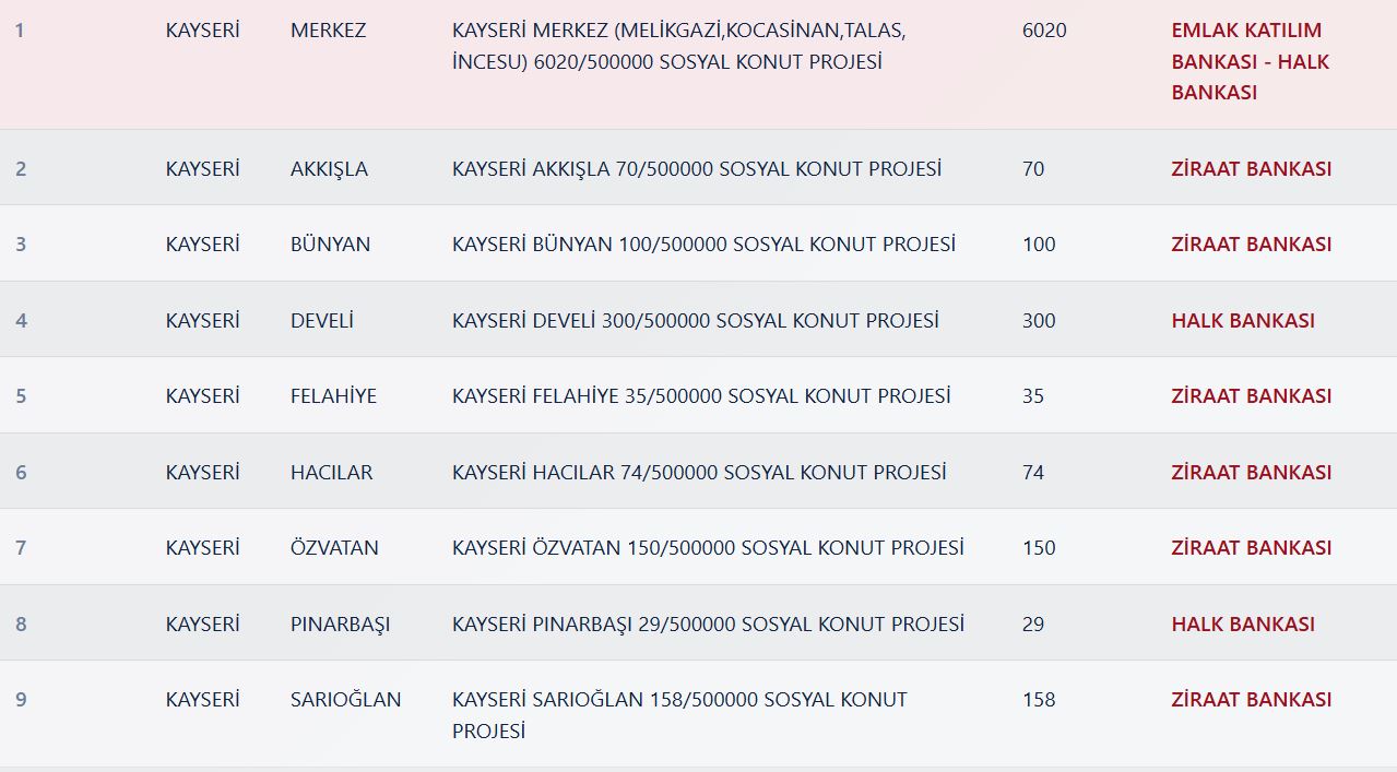 Kayseri TOKİ Kura Sonuçları