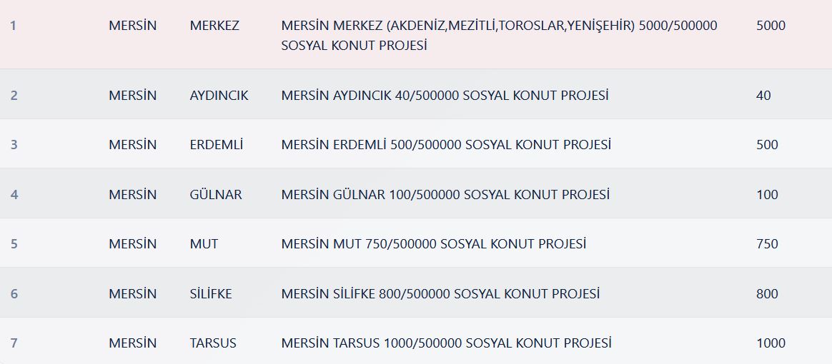 Mersin TOKİ Kura Sonuçları