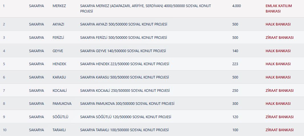 Sakarya TOKİ Kura Sonuçları